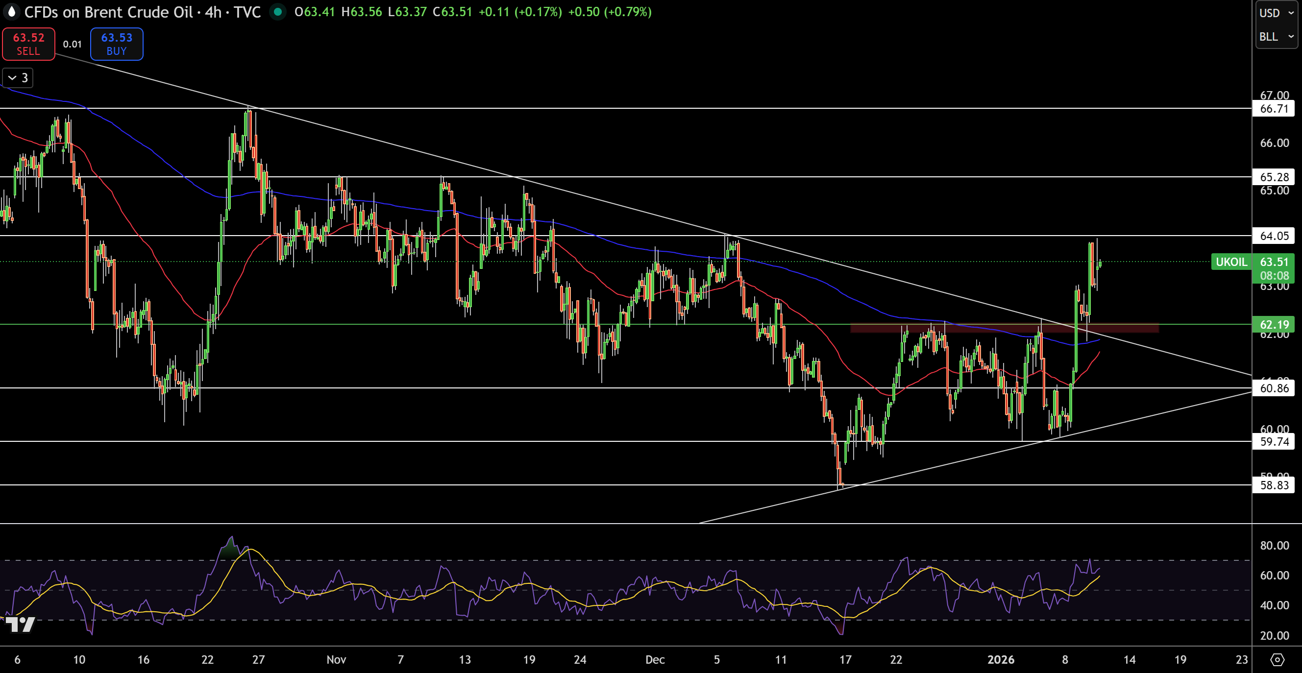 Brent Price Chart