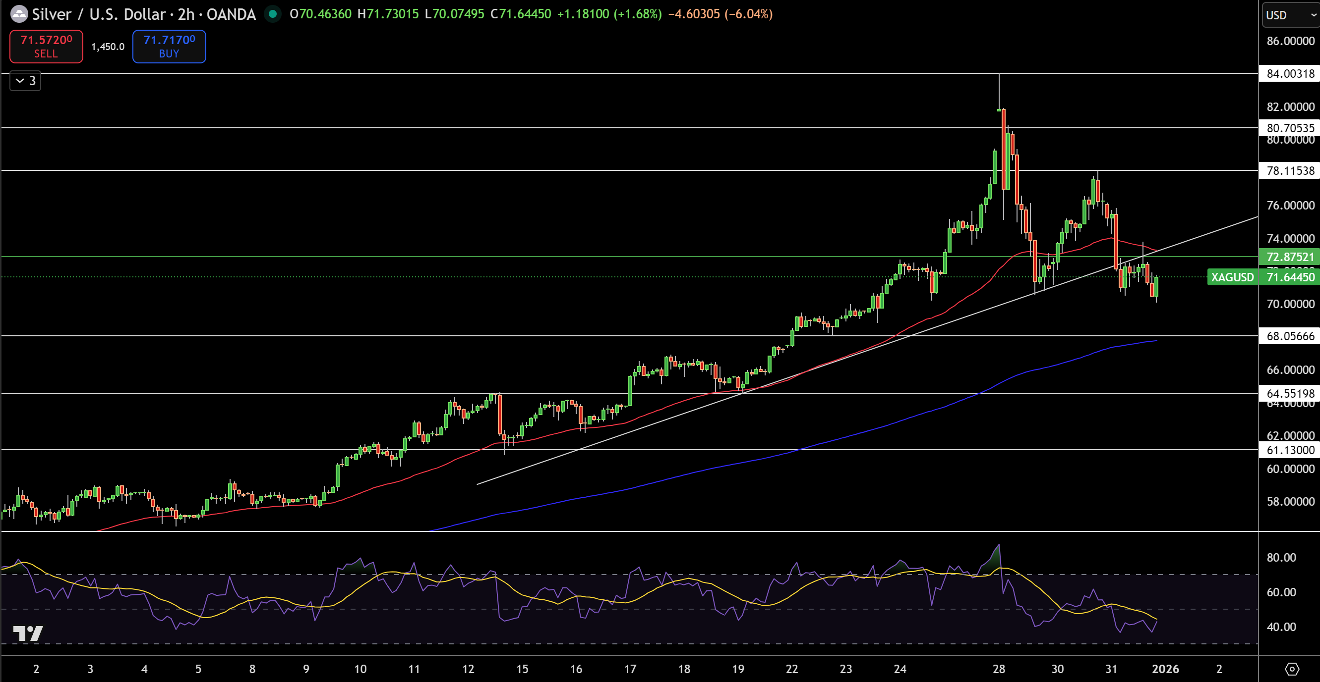 Silver – Chart