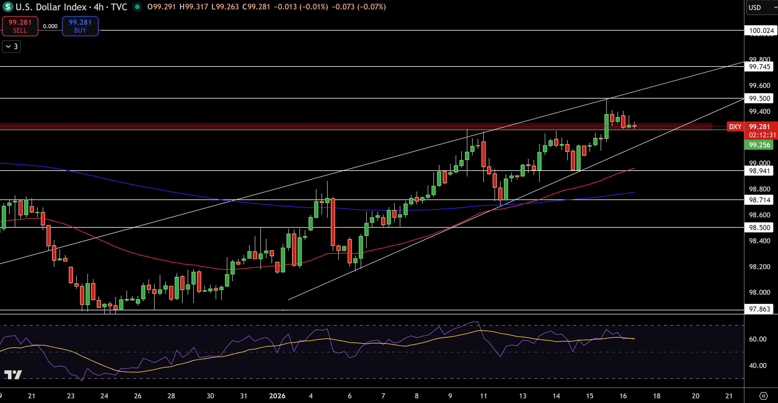 Dollar Index Price Chart - Source: Tradingview