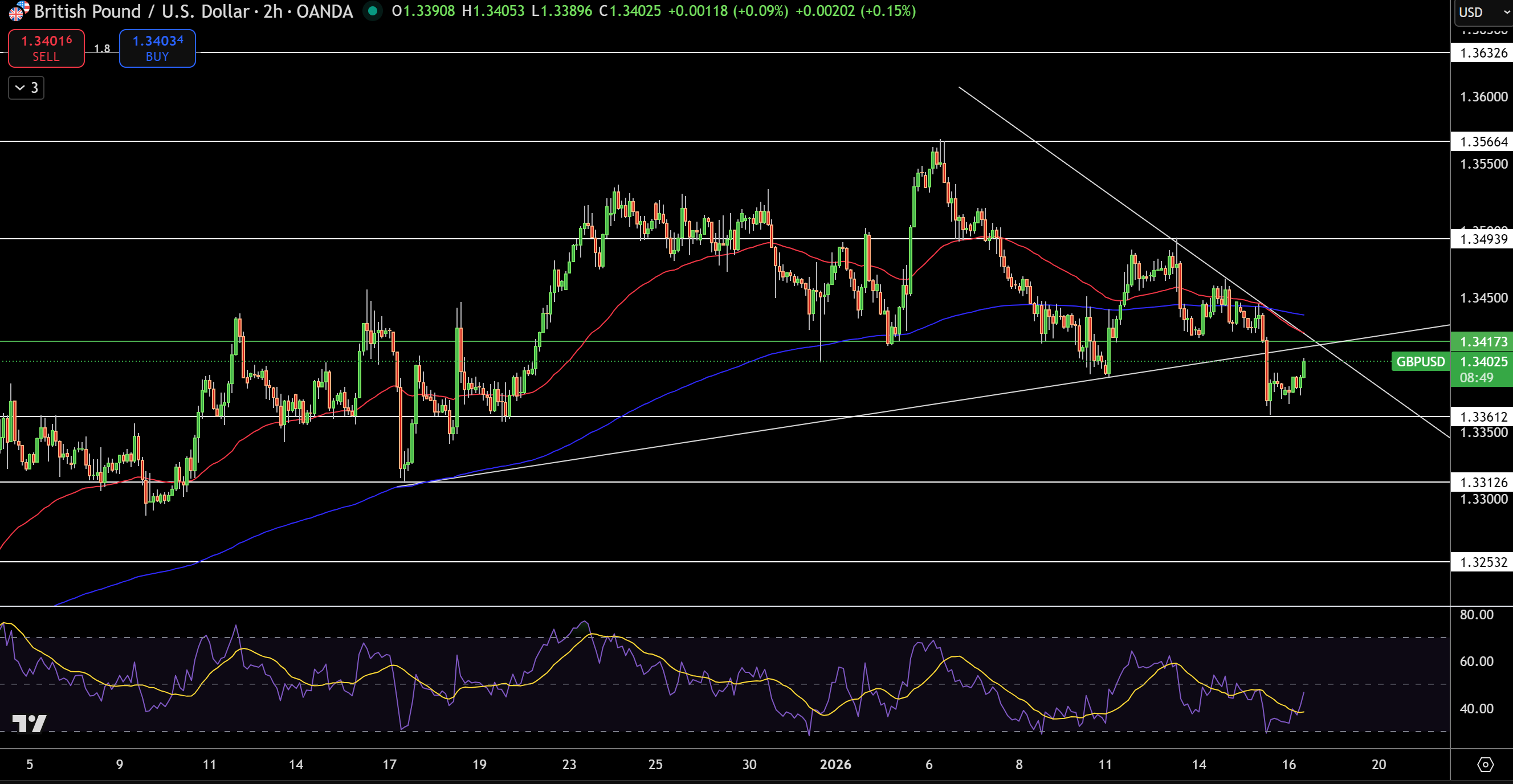 GBP/USD Price Chart - Source: Tradingview