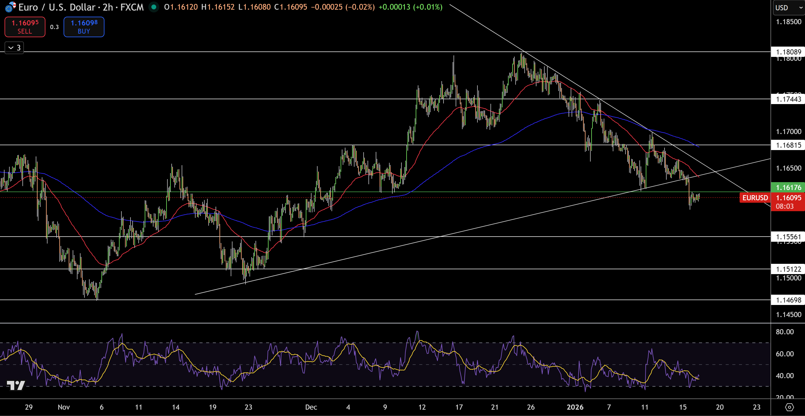 EUR/USD Price Chart - Source: Tradingview