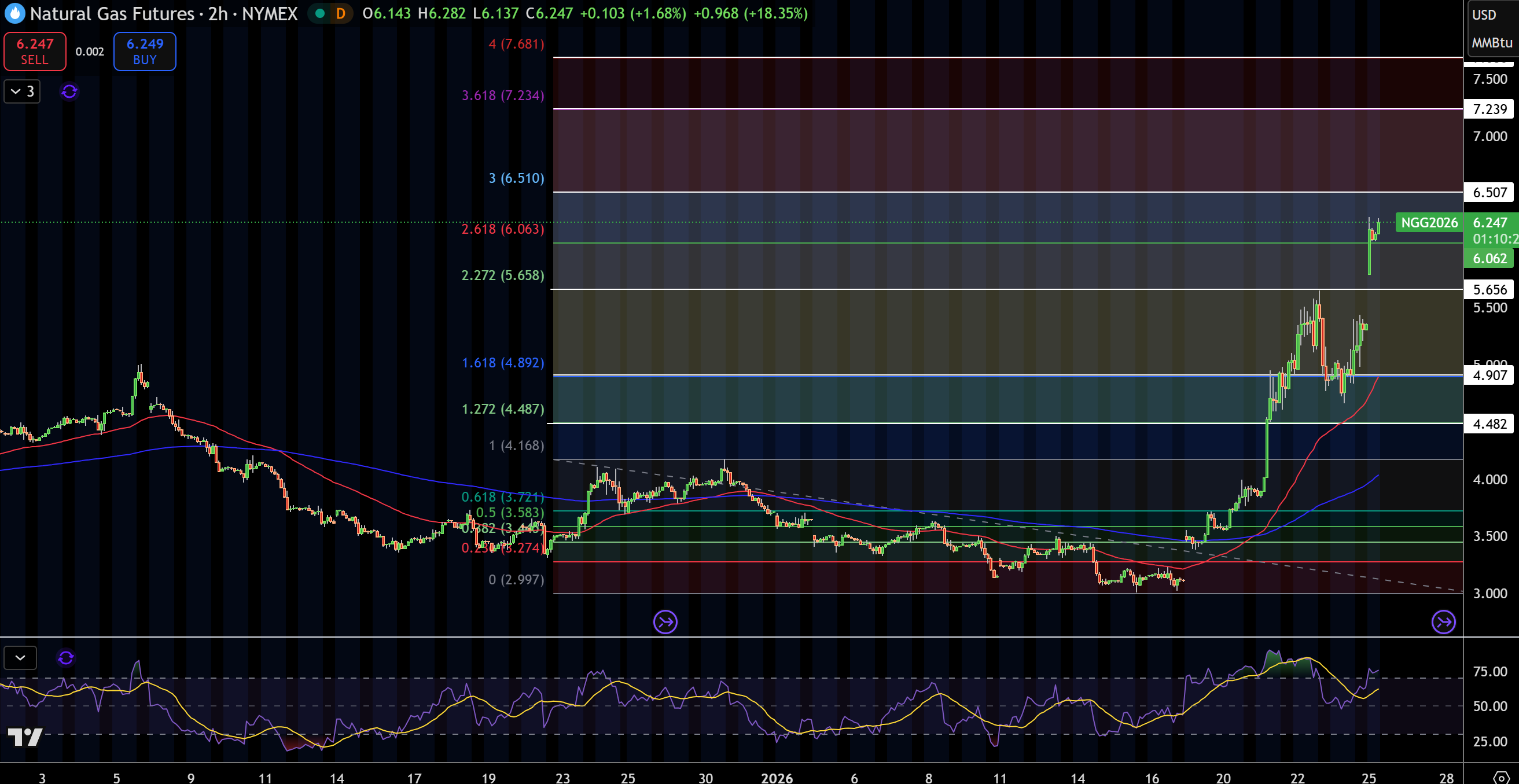 Natural Gas and Oil Forecast: Are $7 Gas and $65 Brent Back in Play? |  FXEmpire