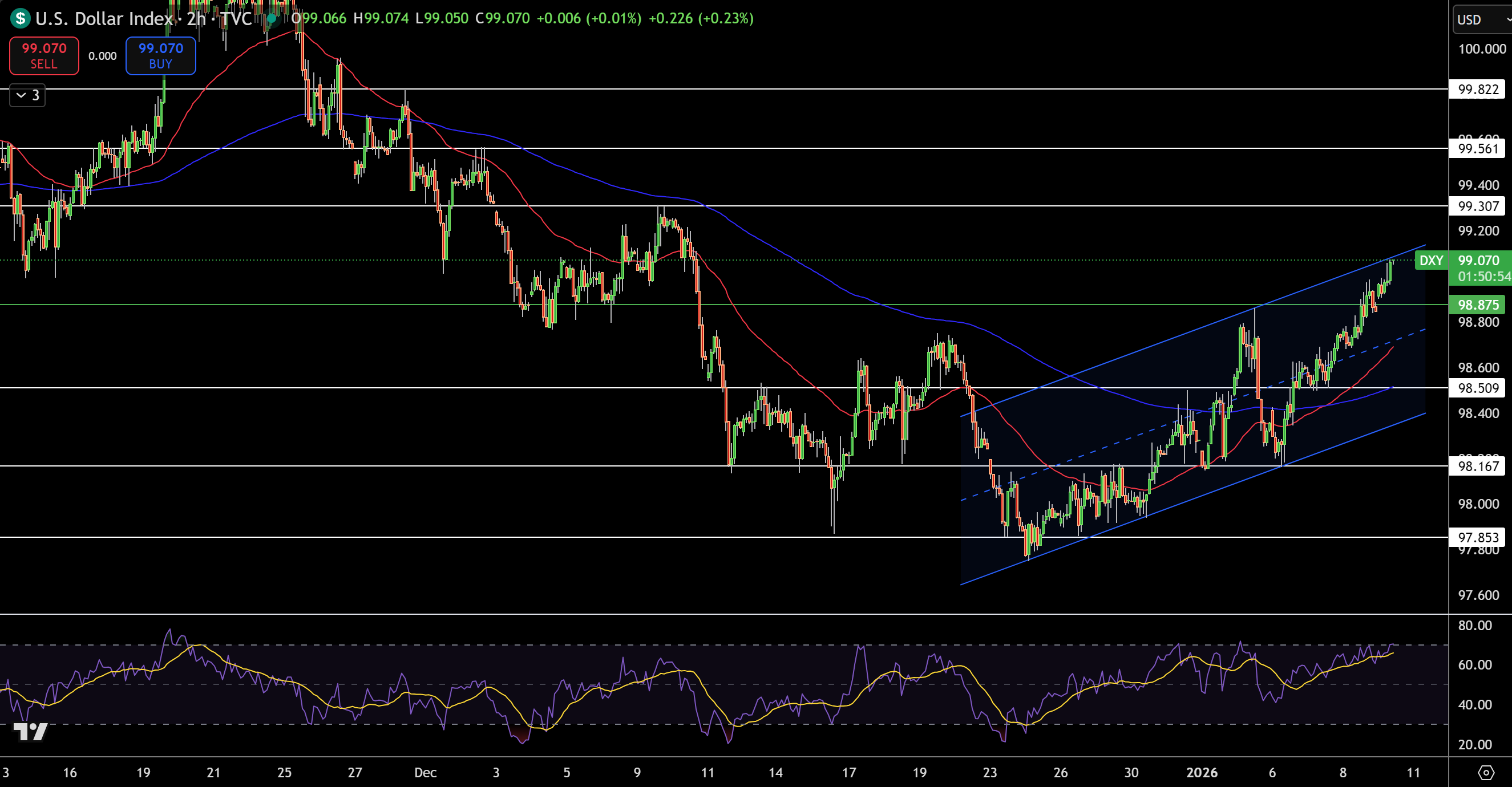 Dollar Index Price Chart - Source: Tradingview