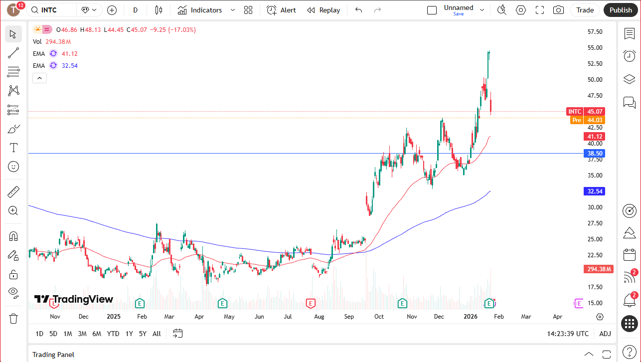 Intel daily chart.
