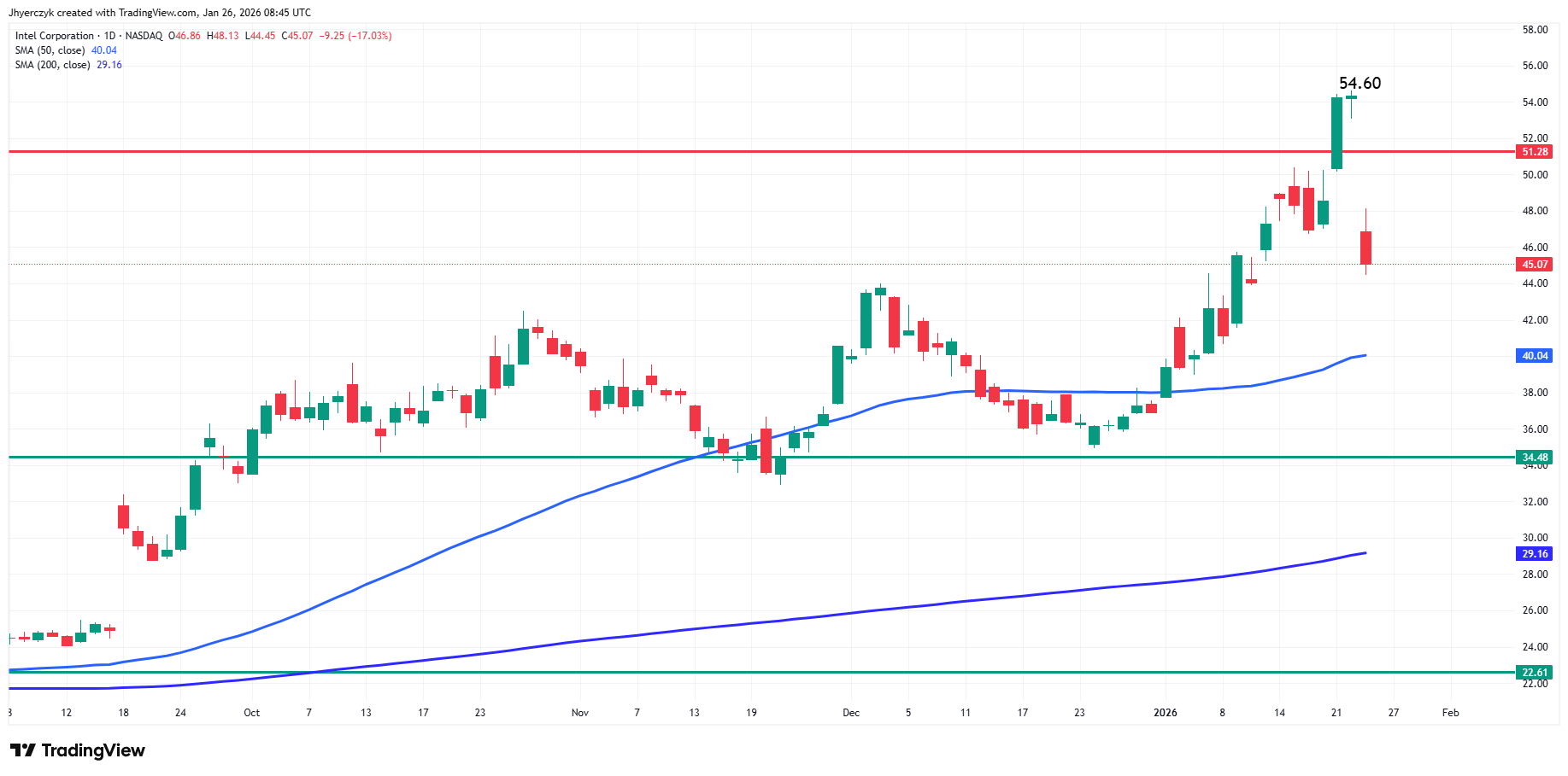 Intel Corp (INTC) price chart screenshot from TradingView