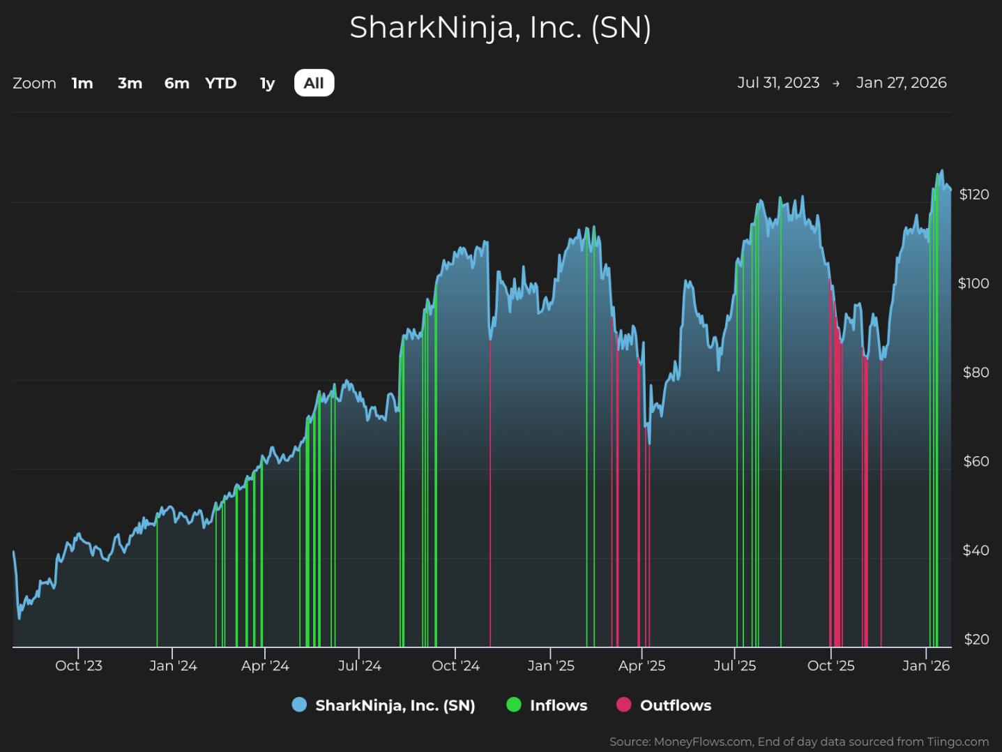 Line chart displays SharkNinja, Inc. (SN) stock price trends from July 2023 to January 2026 with vertical green and red lines indicating inflows and outflows. Stock price rises from around $30 to above $110, showing multiple peaks and dips, with inflows clustered before price increases and outflows appearing near price declines.