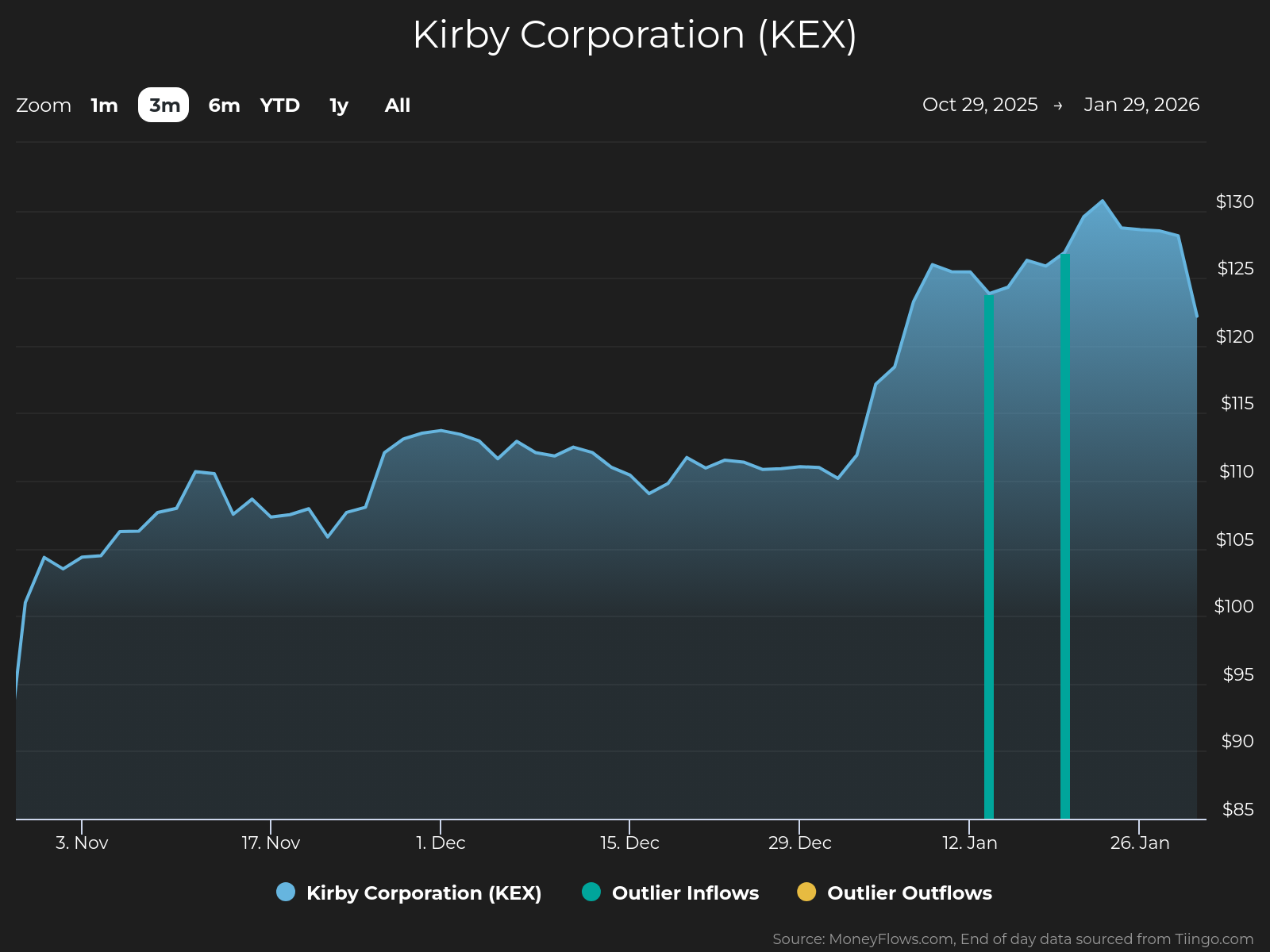 Line chart showing Kirby Corporation (KEX) stock price trends over three months from early November 2025 to late January 2026, with prices rising from around $90 to a peak above $130 in mid-January before slightly declining. Chart includes two vertical teal lines marking significant events, a blue shaded area representing stock price, and a legend indicating data sources and outlier inflows/outflows.