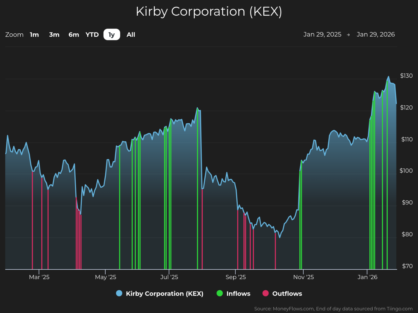 Line graph showing Kirby Corporation (KEX) stock price trends from January 2025 to January 2026, with price values on the vertical axis ranging from $70 to $130. The graph includes green vertical bars for inflows and red vertical bars for outflows, highlighting significant stock price fluctuations and trading volume spikes throughout the year.