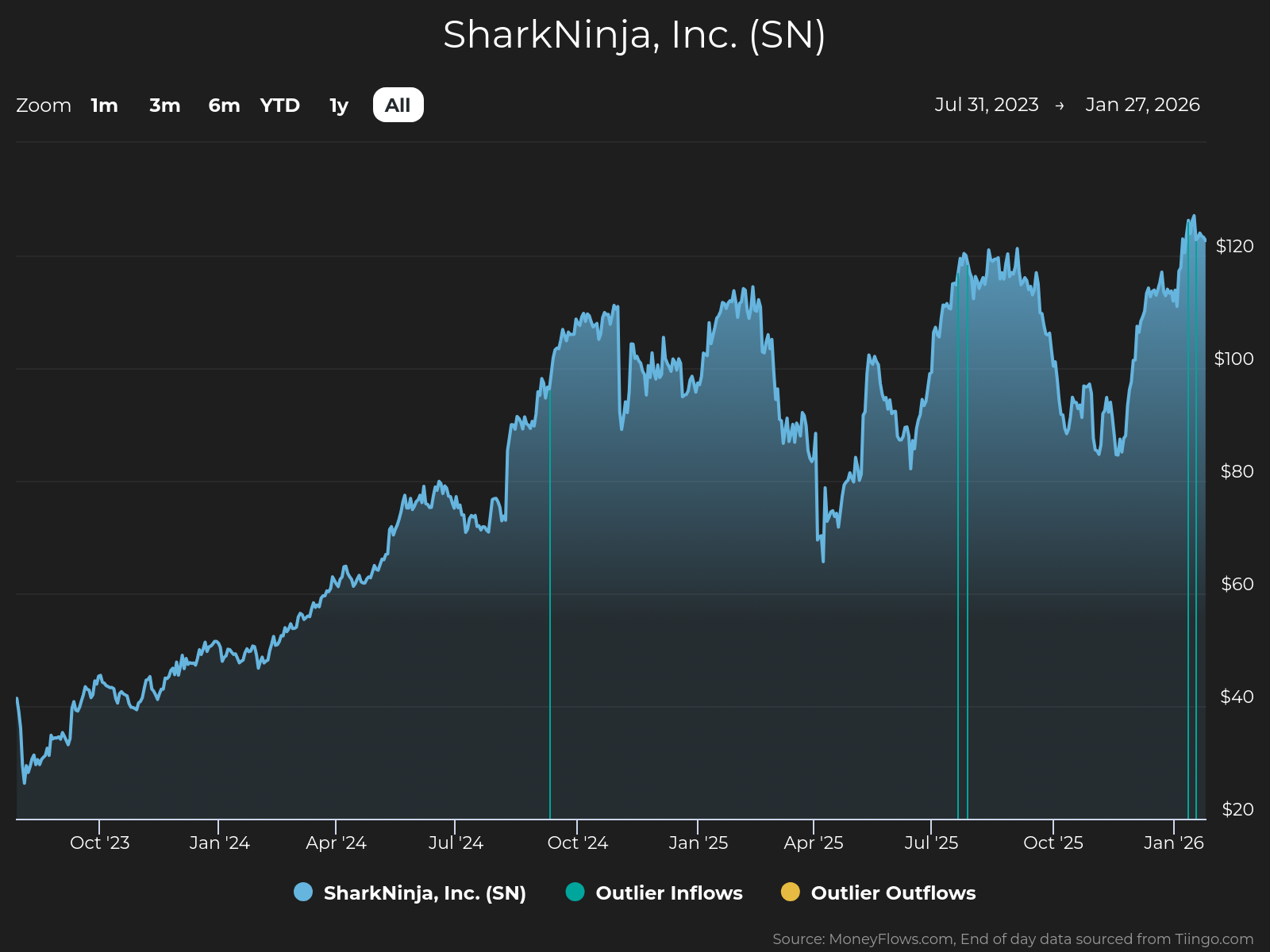 Line graph showing SharkNinja, Inc. (SN) stock price trends from July 2023 to January 2026, with prices rising from around $30 to peaks above $120. Graph features blue line for stock price, vertical blue and yellow lines indicating outlier inflows and outflows, and a dark background with labeled axes for date and price.