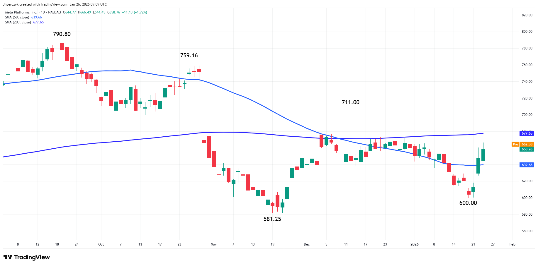 Meta Platforms (META) price chart screenshot from TradingView