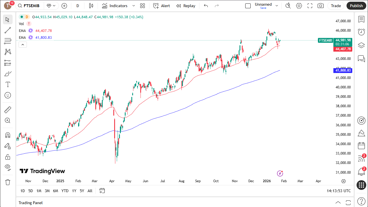 FTSE MIB daily chart showing strong uptrend.