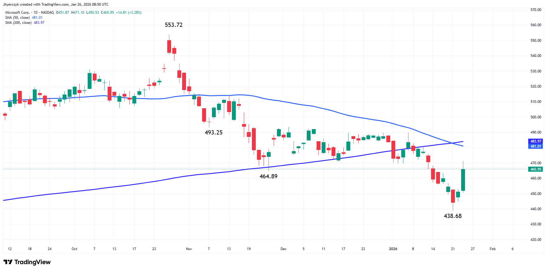 Microsoft Corp (MSFT) price chart screenshot from TradingView