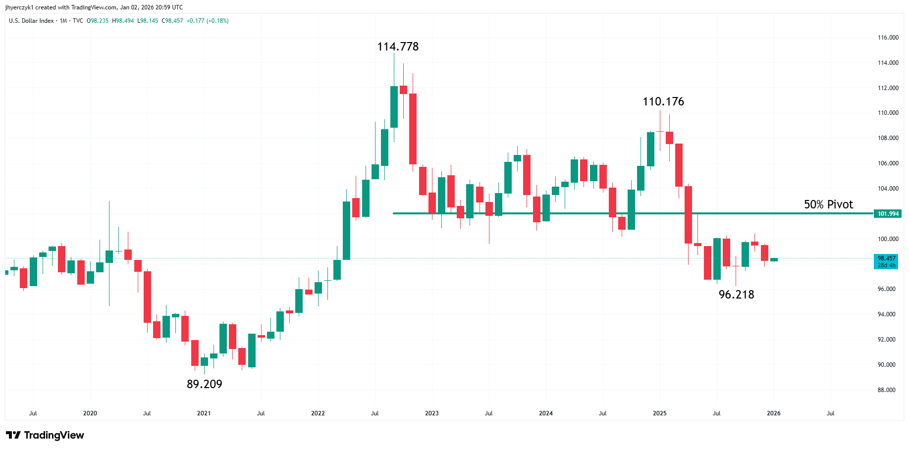 Monthly chart of the U.S. Dollar Index (DXY) highlighting the break below long-term support.
