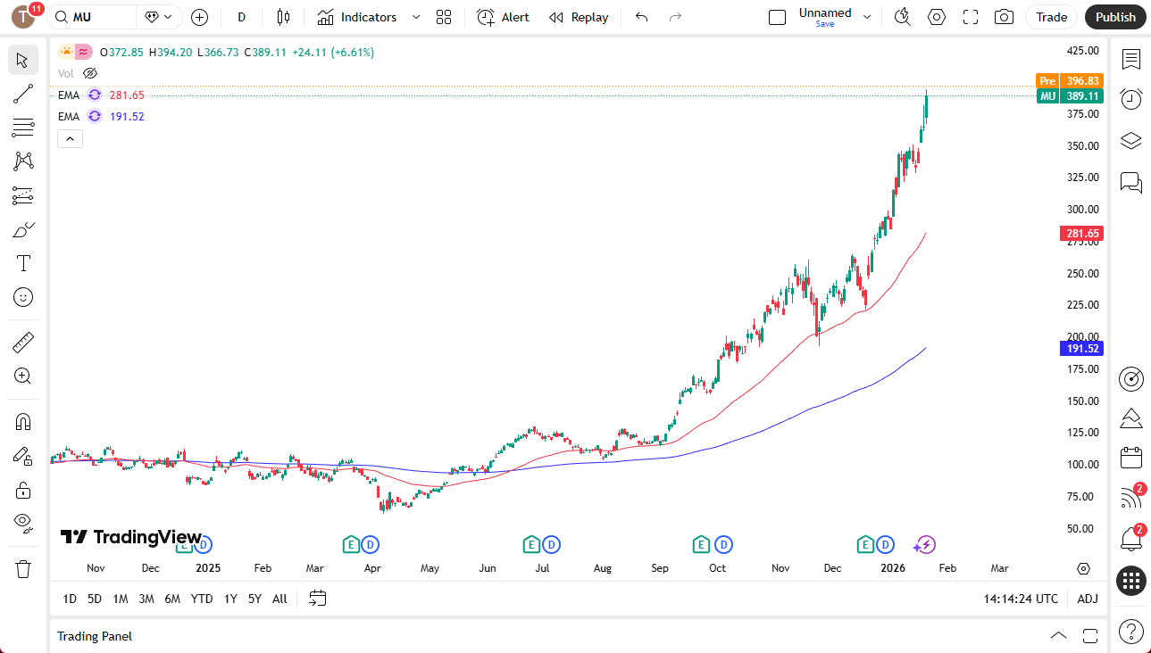 Micron daily chart.
