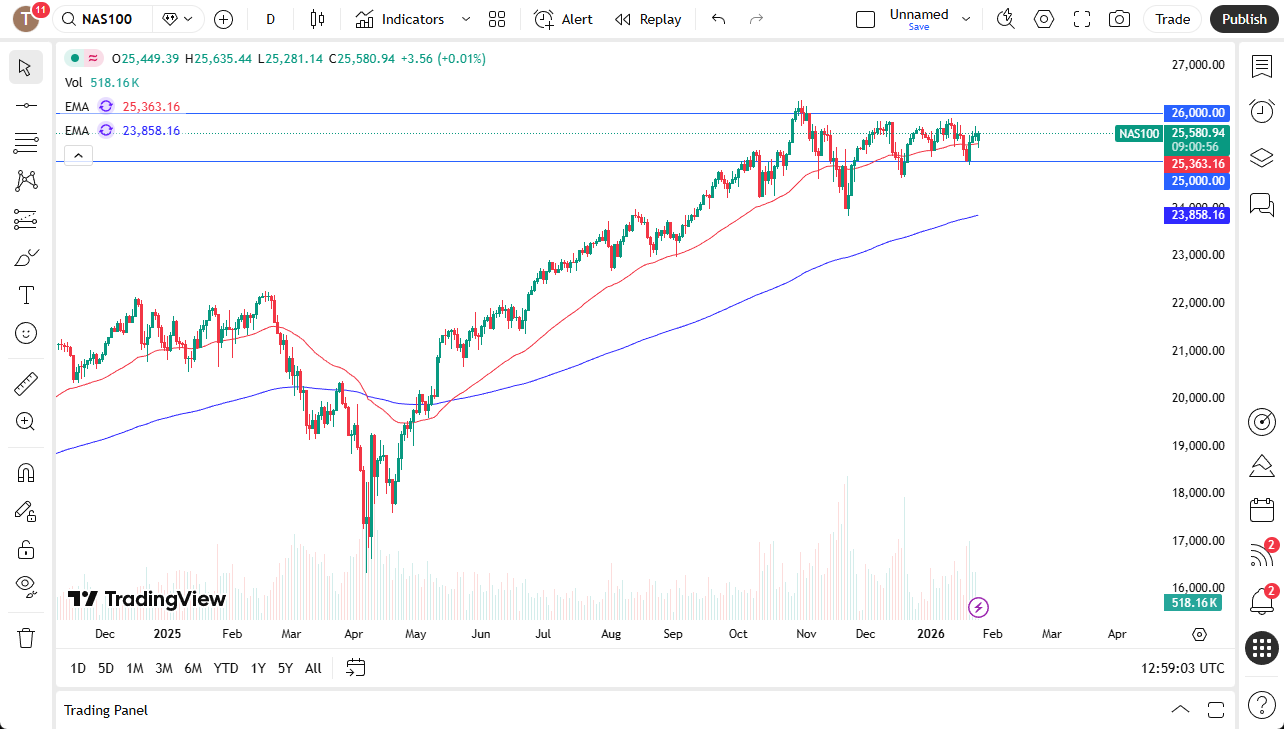 Nasdaq 100 daily chart.