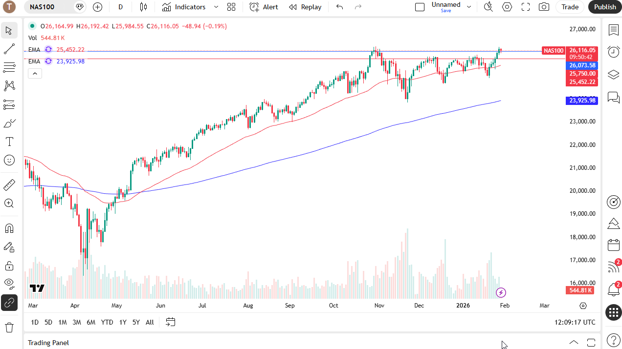 Nasdaq 100 daily candlestick chart. 