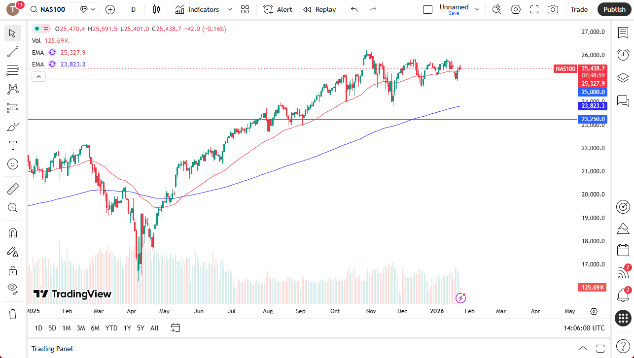 Nasdaq 100 daily chart. 