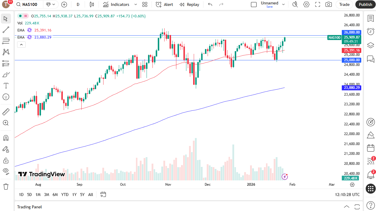 Nasdaq daily candlestick chart.