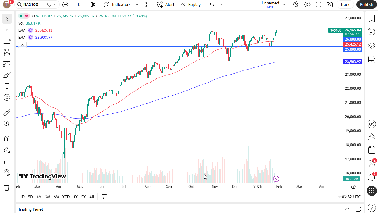 Nasdaq 100 daily candlestick chart.
