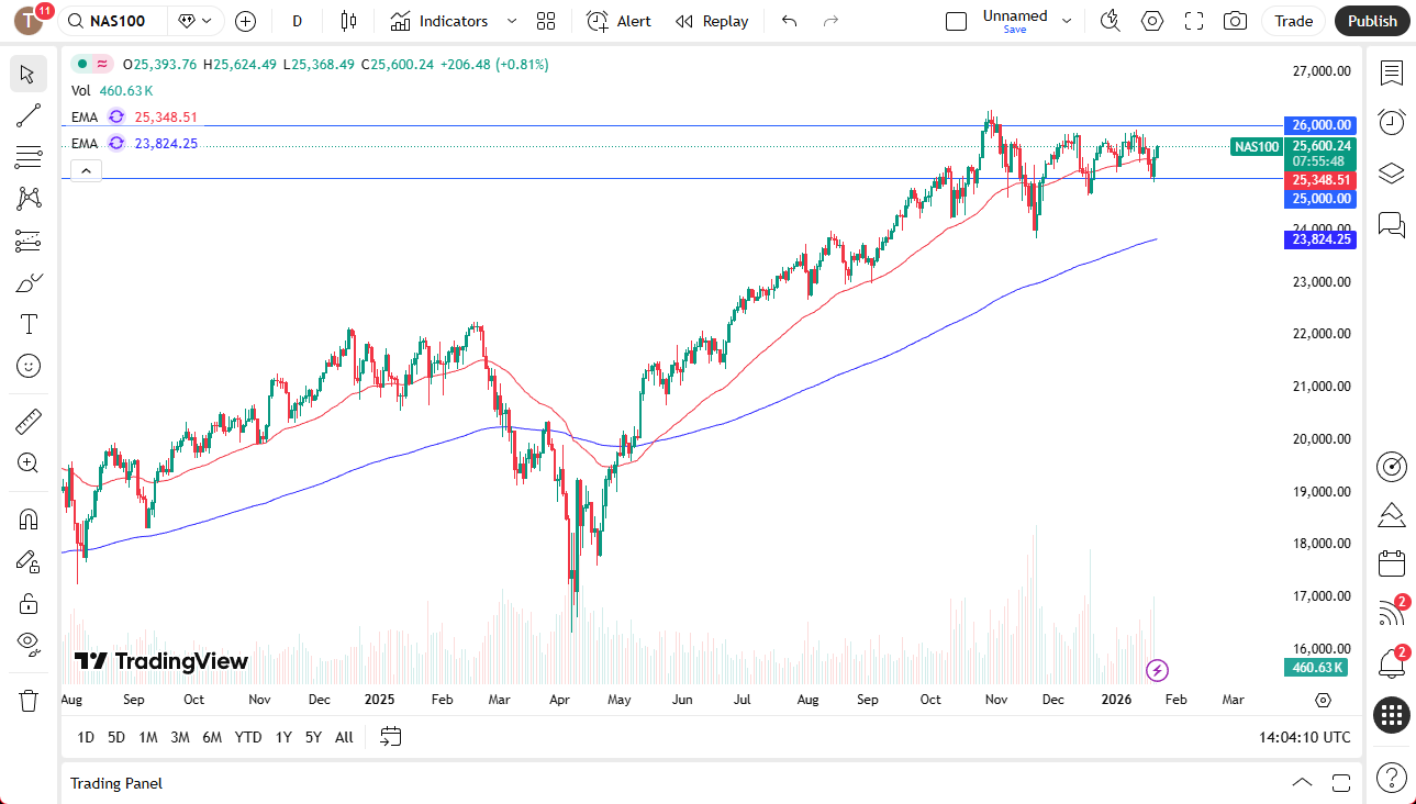 Nasdaq 100 rally