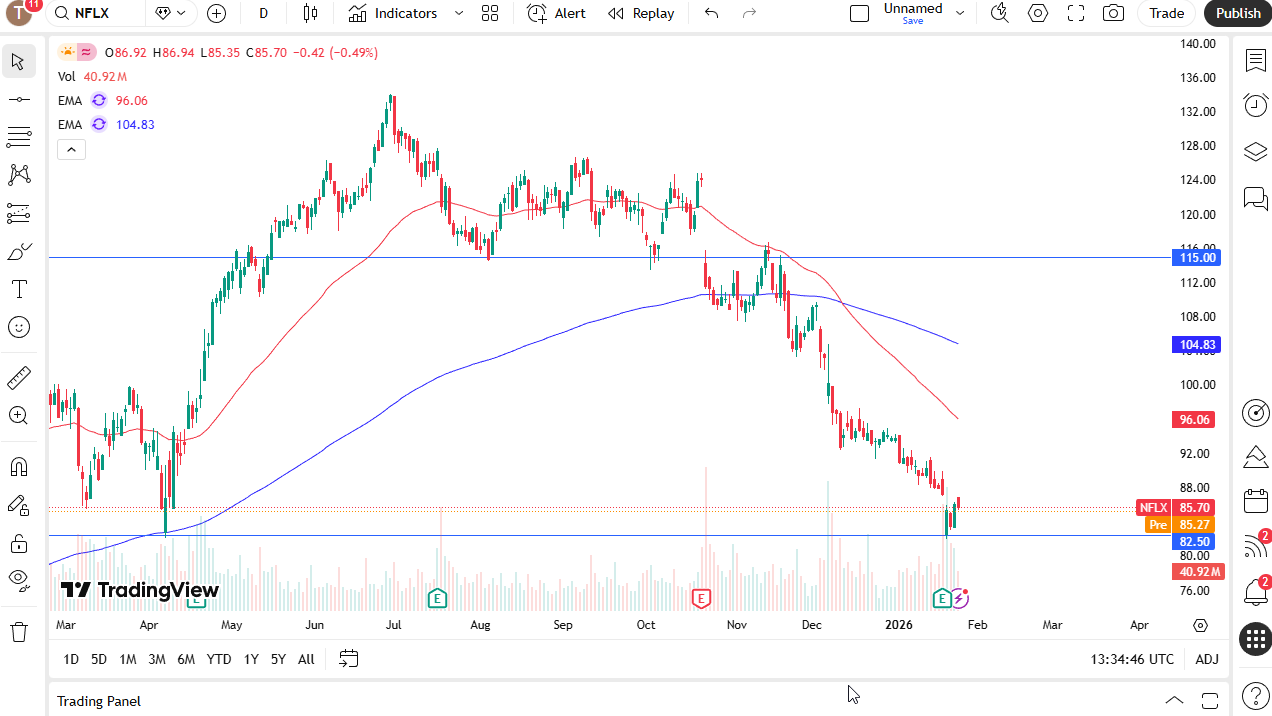 Netflix daily candlestick chart.
