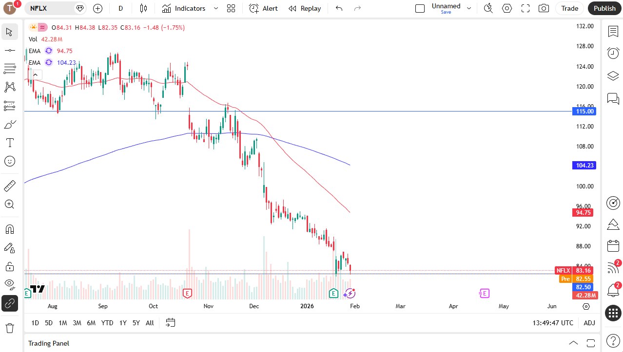 Netflix daily chart.