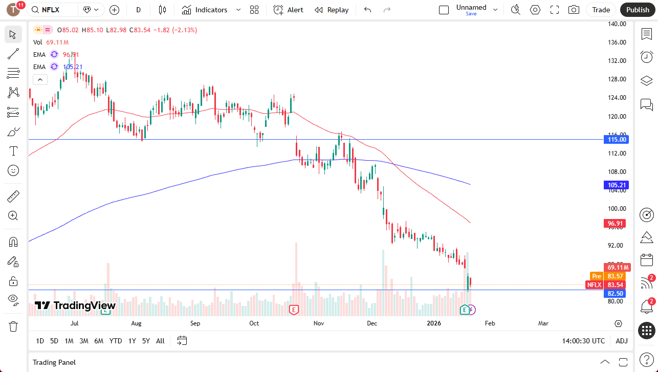 Netflix daily chart. 