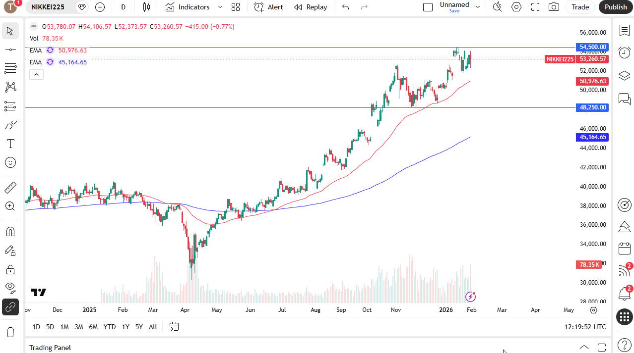 Nikkei 225 daily chart.