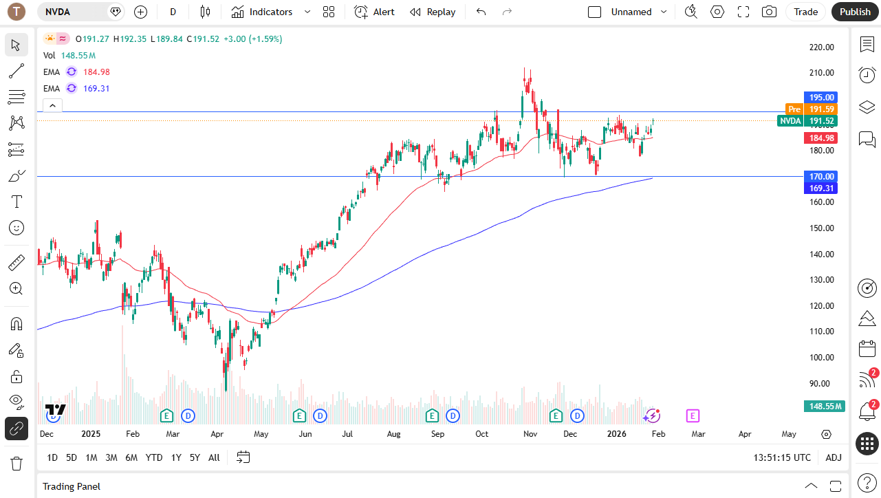 Nvidia daily candlestick chart.