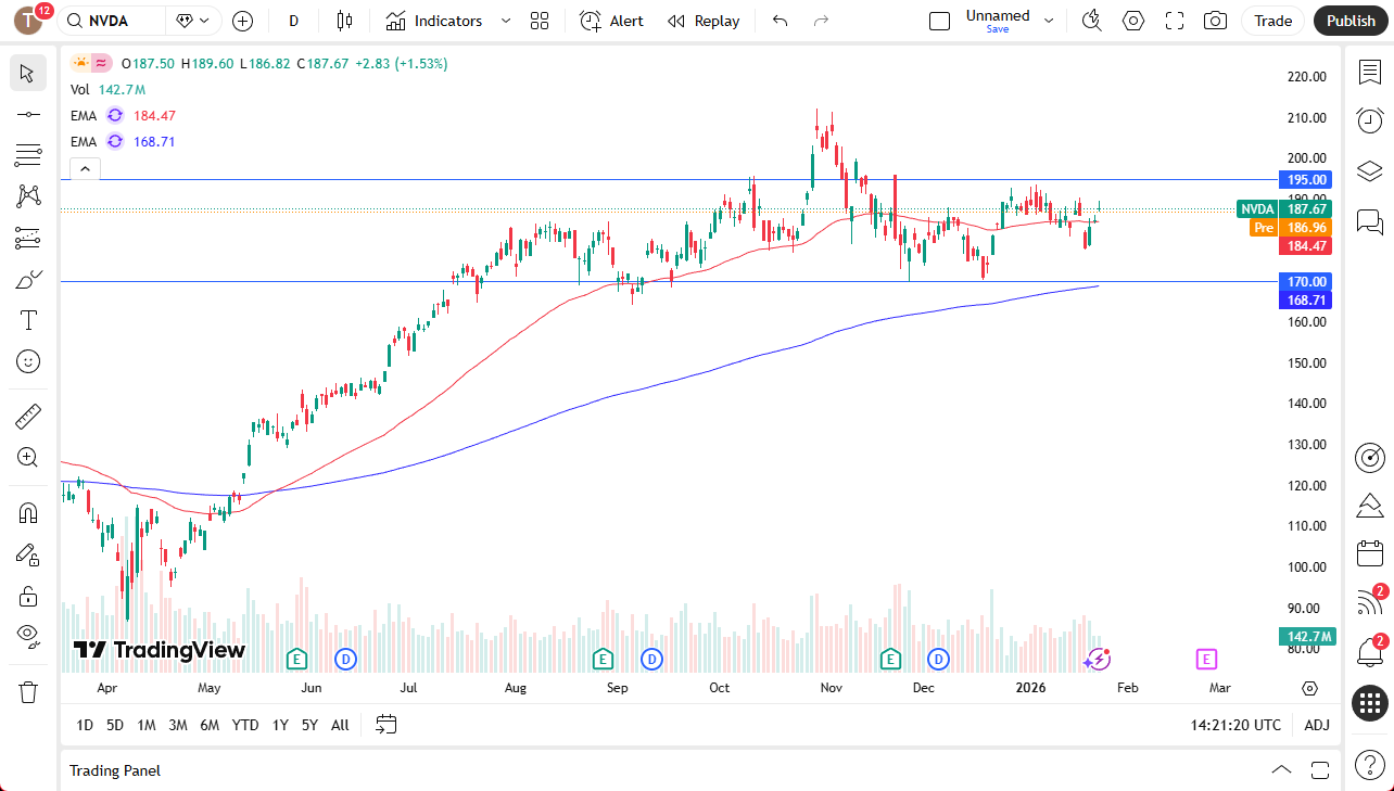 Nvidia daily chart.