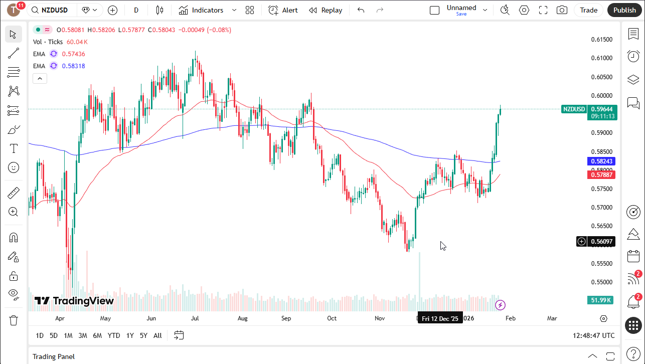 NZD/USD daily chart.