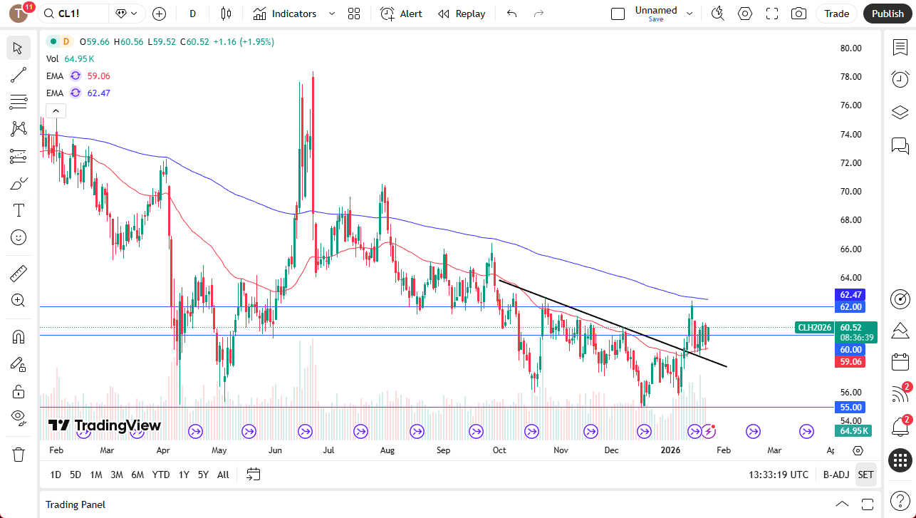 WTI daily chart. 