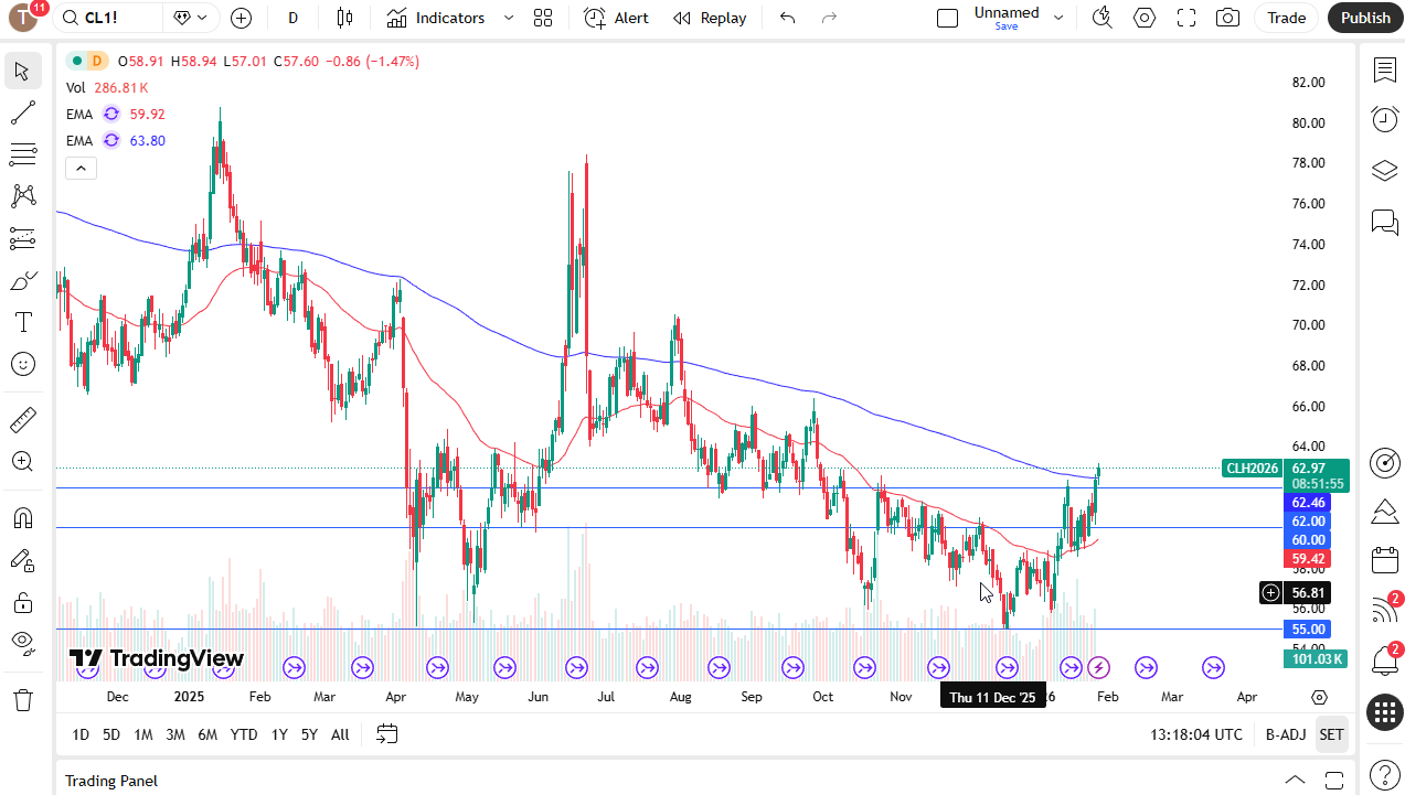 WTI crude oil daily candlestick chart.