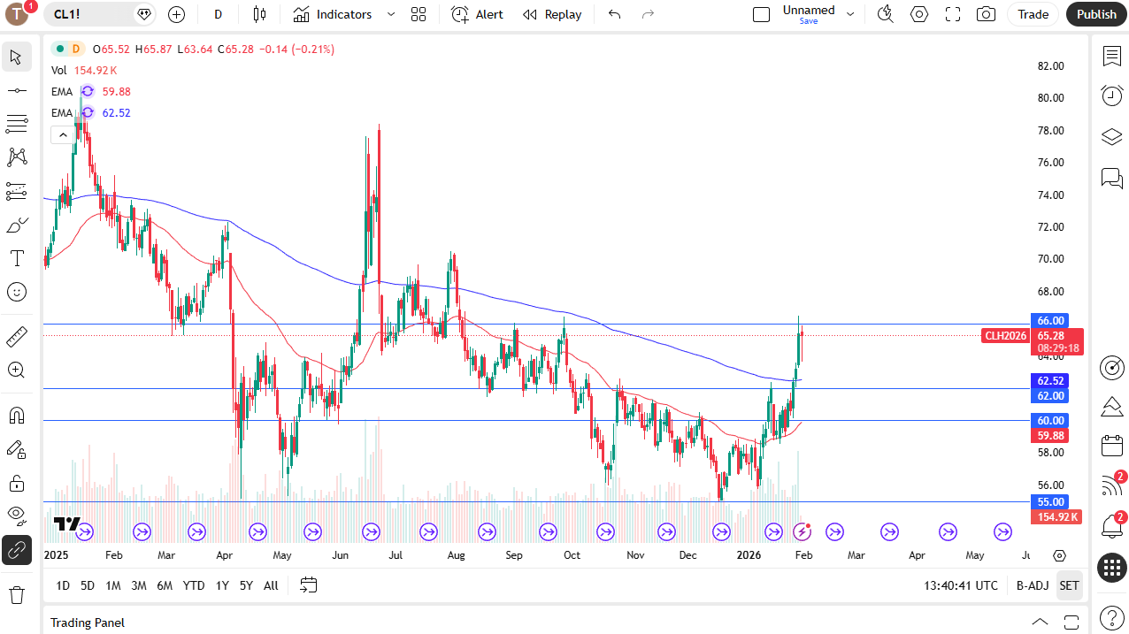 WTI crude oil daily chart. 
