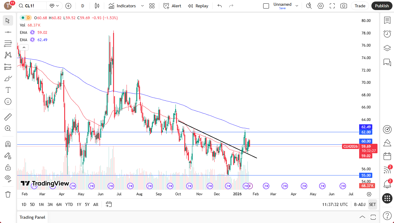 CL contract rangebound
