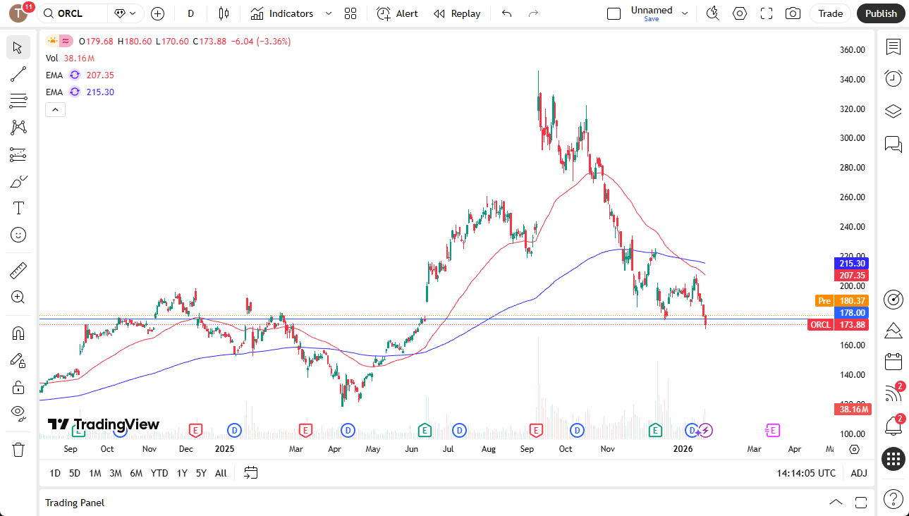 Oracle daily chart.
