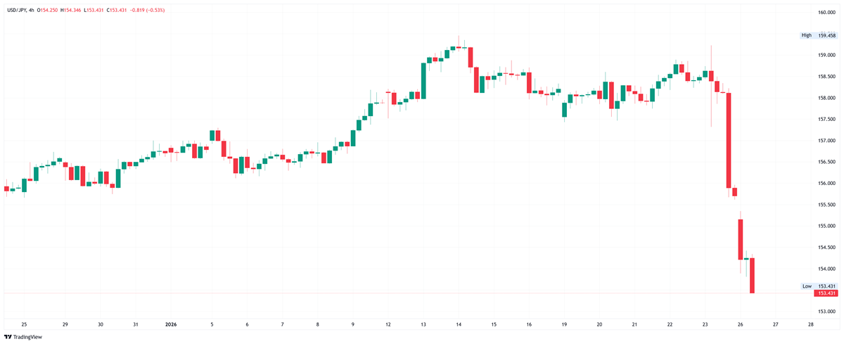 A 4-hour candlestick chart of the USD/JPY currency pair from late December 2025 to January 26, 2026. The chart shows a steady uptrend peaking near 159.458 in mid-January, followed by a period of consolidation. The far right of the chart displays a massive, sharp bearish collapse over the final two trading sessions, with the price dropping vertically from approximately 158.000 to a low of 153.431.