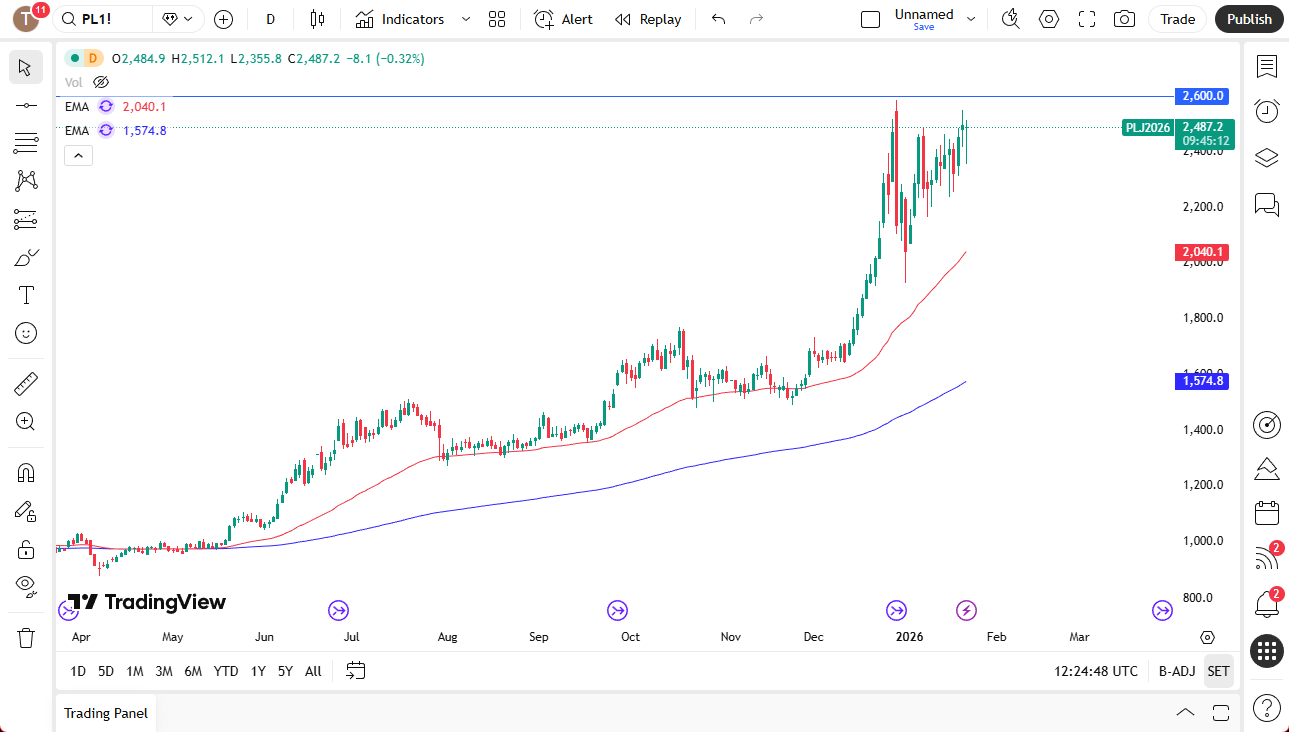 Gráfico diario del mercado de futuros del platino