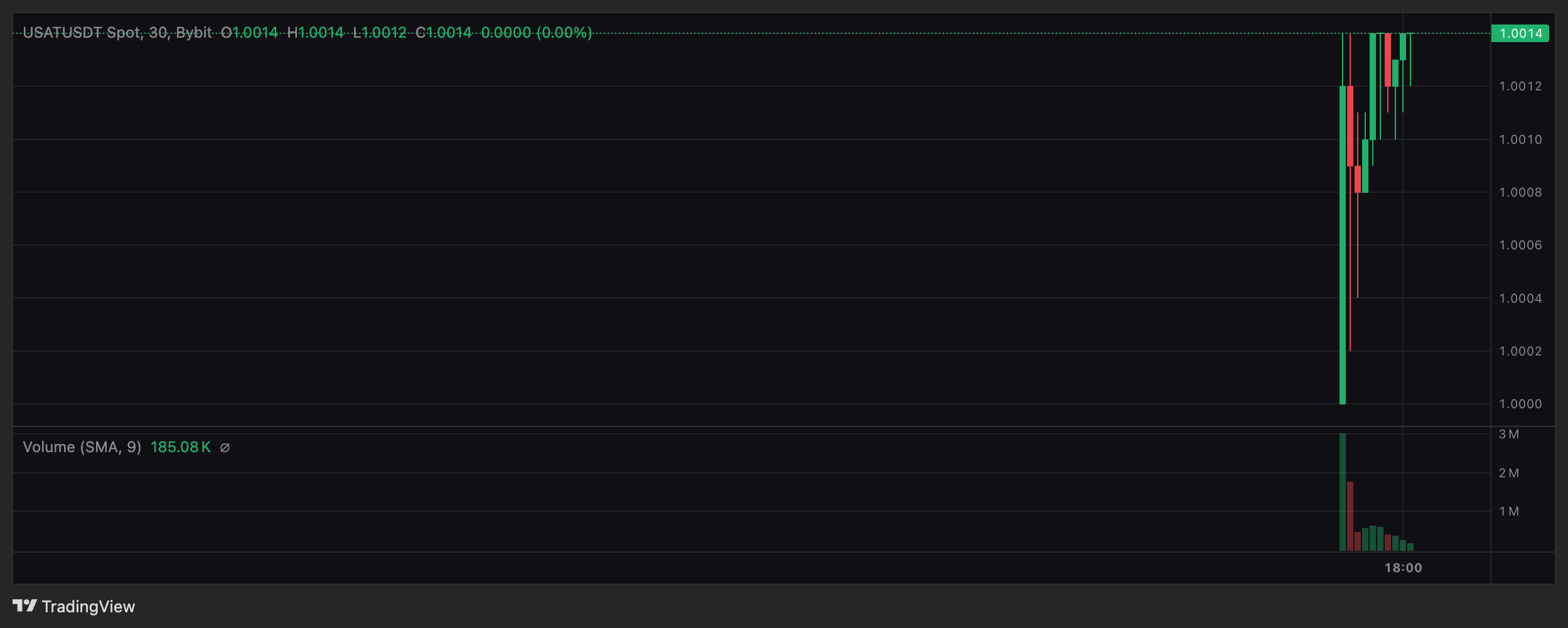 usat chart on bybit