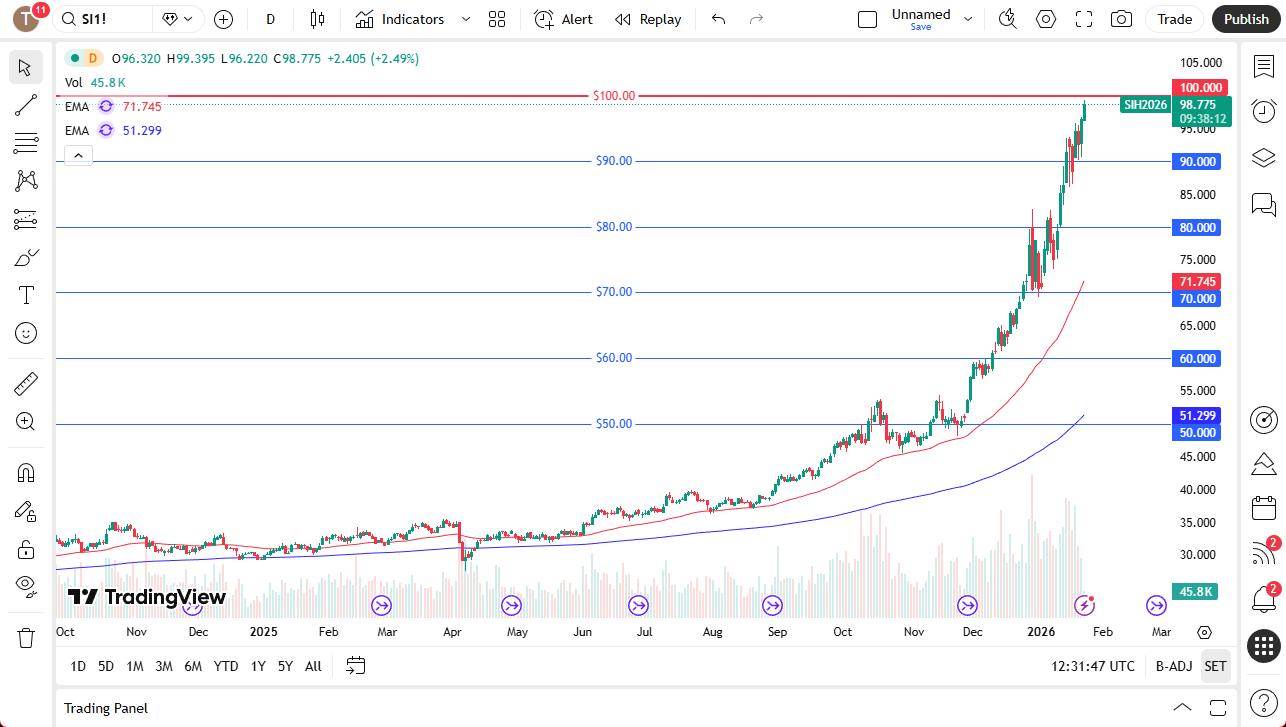 Silver daily chart.