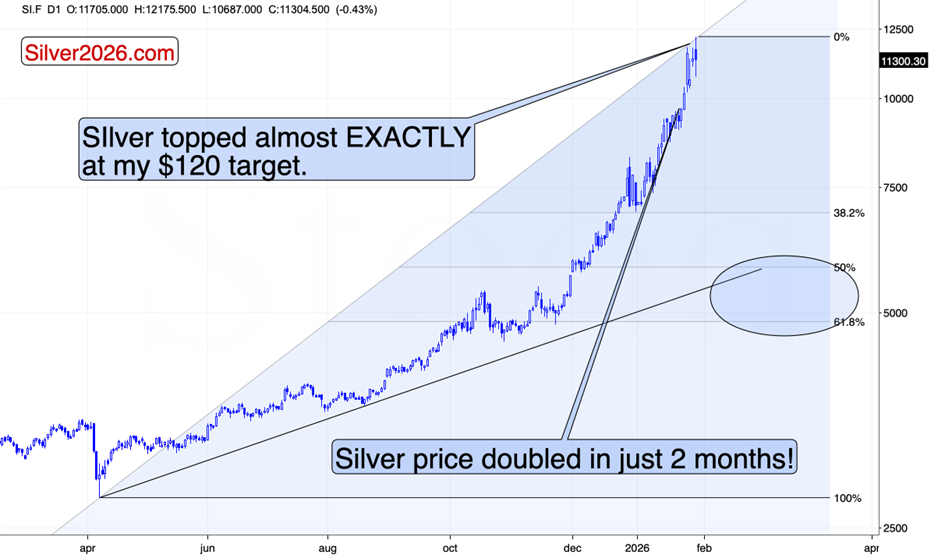 Silver daily chart from Apr 2025 to Jan 2026.