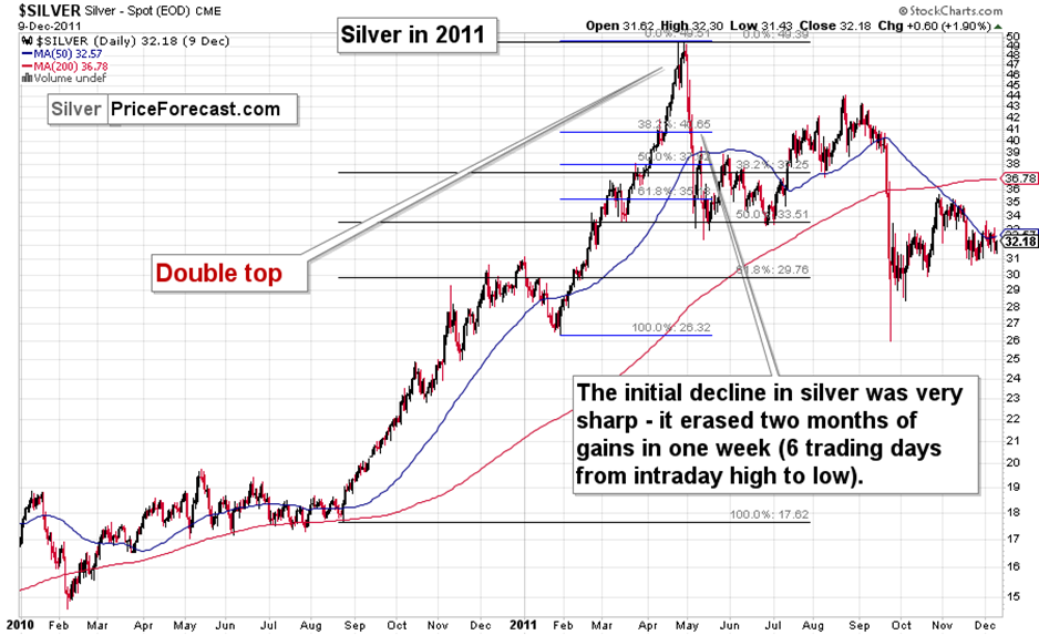 Silver (Spot) daily chart from 2010 to 2012. 