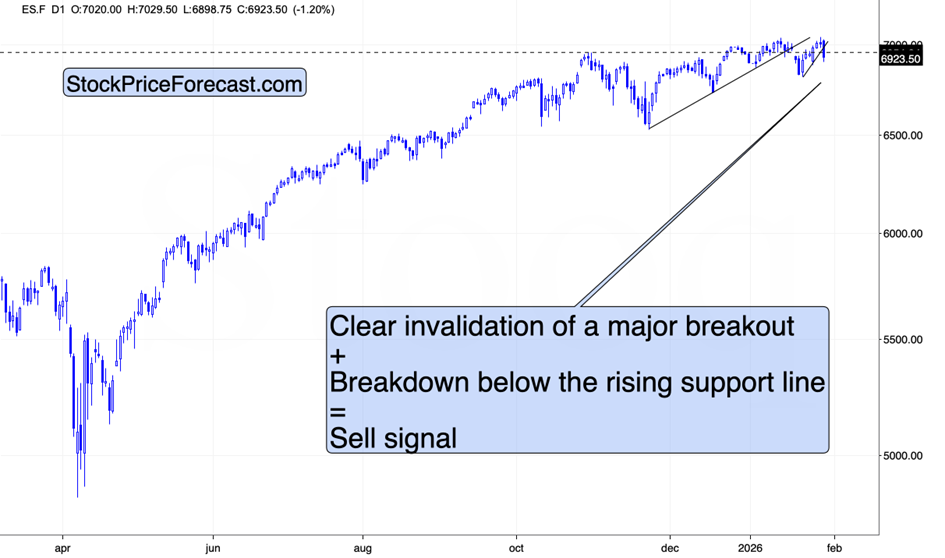 E-mini S&P 500 futures daily chart from April 2025 to January 2026.
