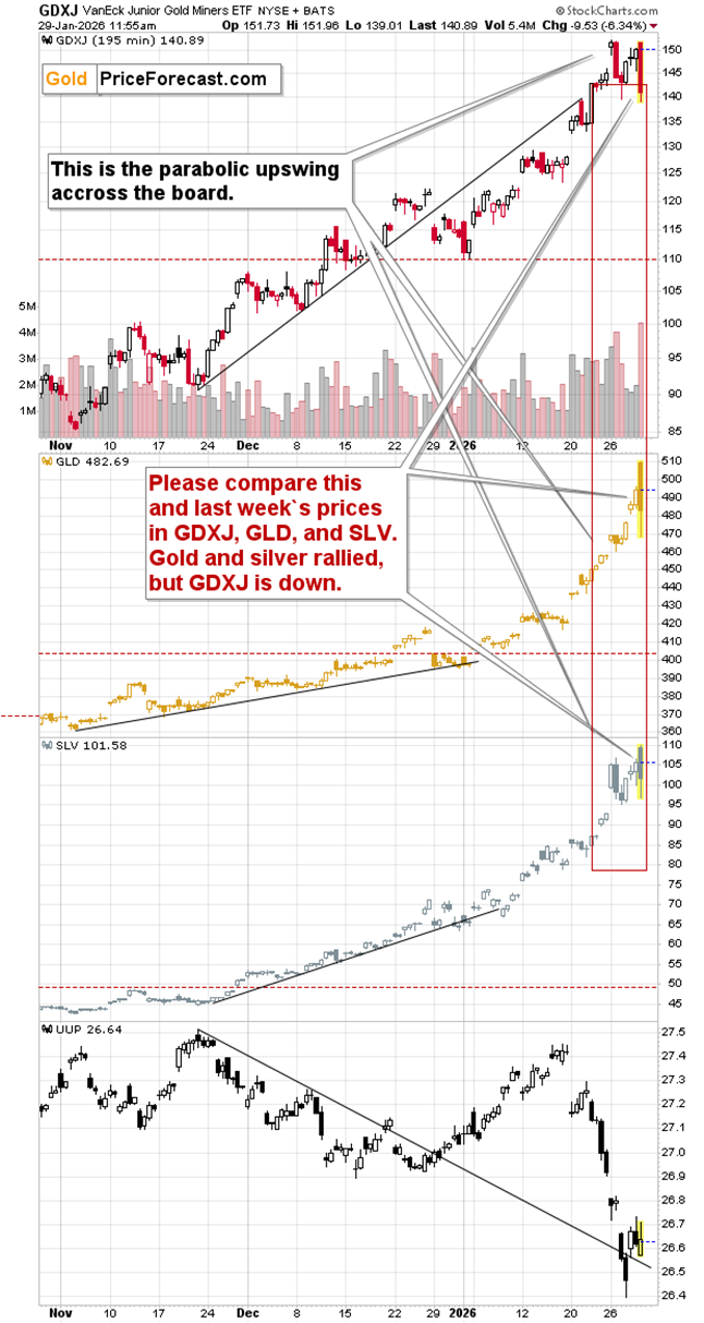 GDXJ, GLD, SILV, and UUP charts on a 195-minute timeframe from November 2025 to January 2026.