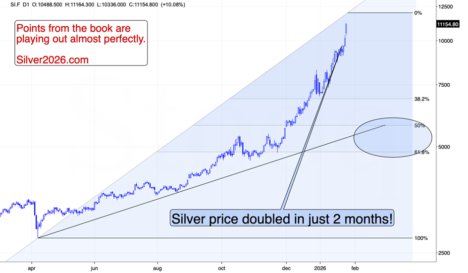 Financial chart showing a rapid upward spike in silver prices starting in late 2025, with Fibonacci retracement levels and a text box noting the price doubled in two months.