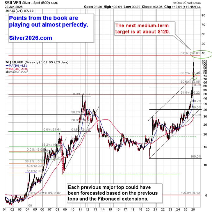 Long-term weekly silver price chart from 2001 to early 2026 showing a massive parabolic breakout, with Fibonacci extension levels forecasting a target of approximately $120.