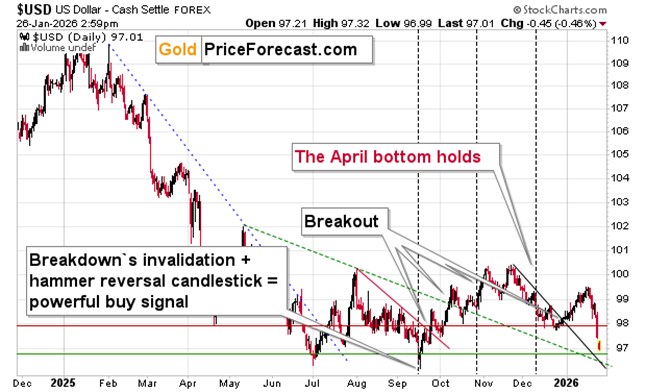 Daily candlestick chart of the US Dollar Index ($USD) from late 2024 to early 2026, showing a series of downward trendlines, a