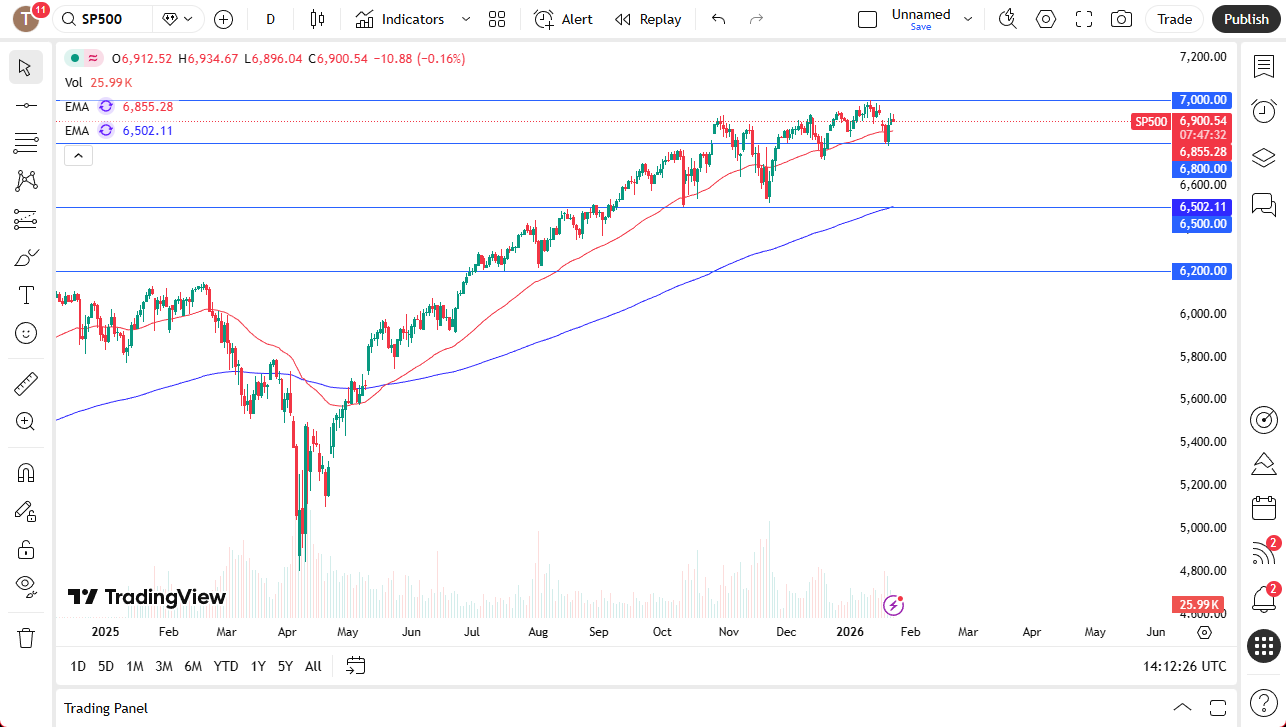 S&amp;P 500 daily chart.