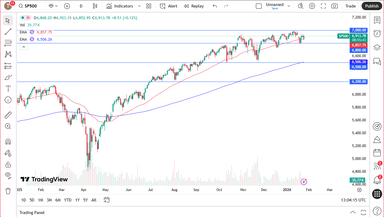 S&P 500 daily chart.
