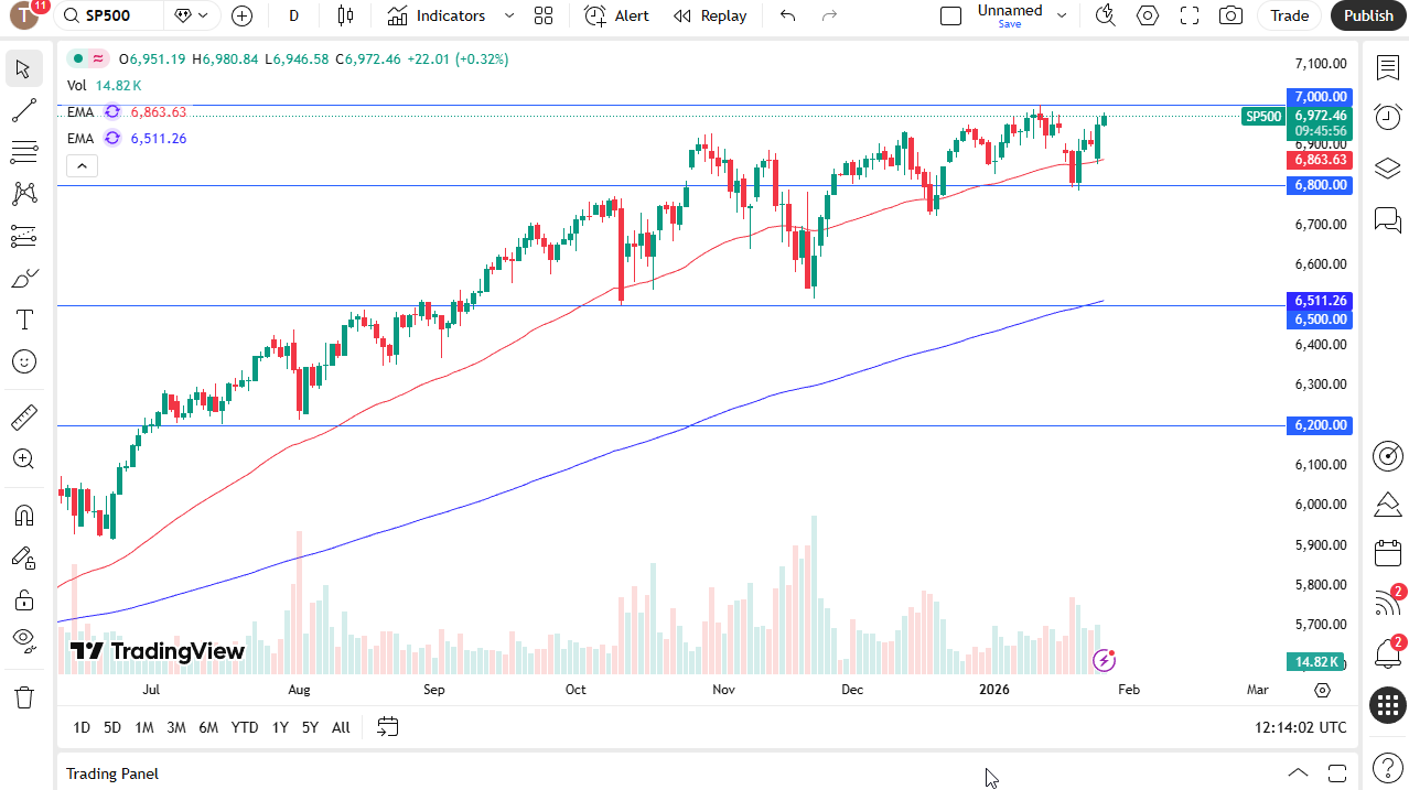 S&P 500 daily candlestick chart.